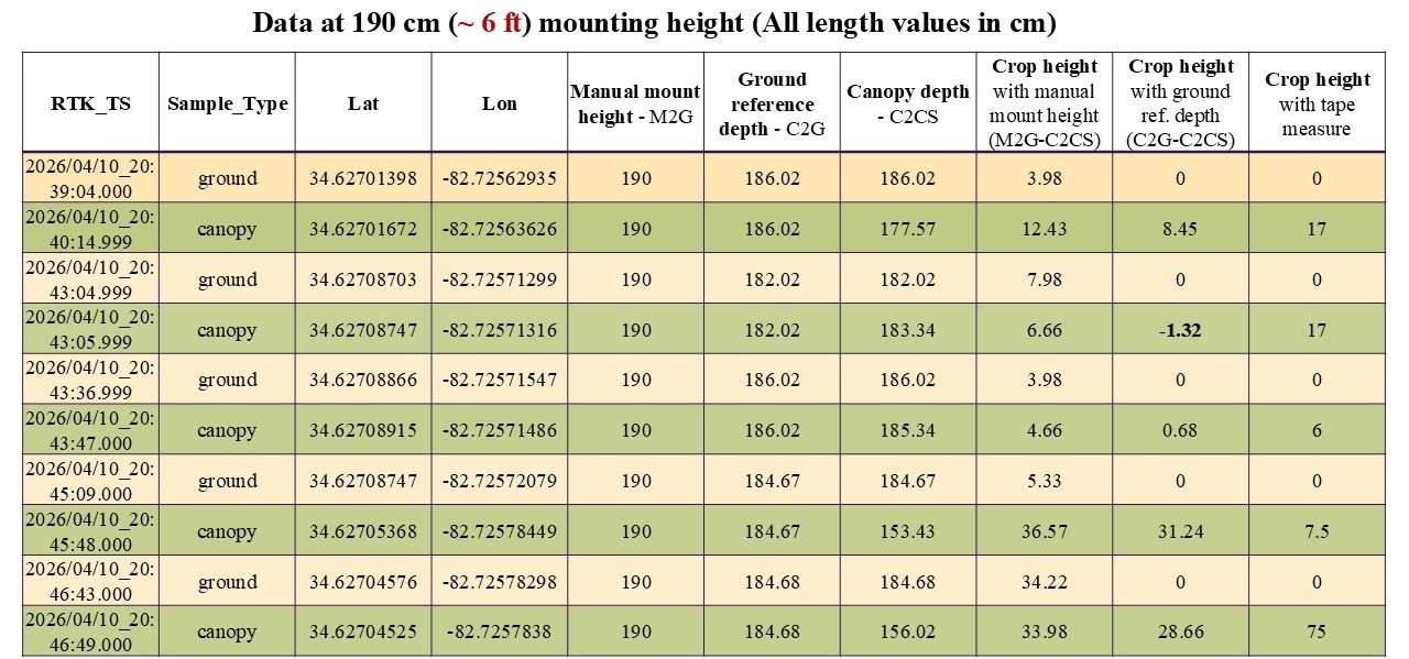 Data at 190 cm mounting height